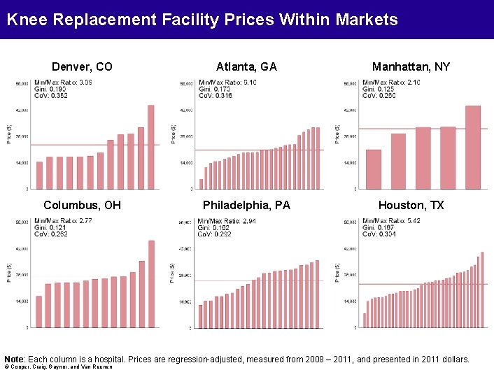 Knee Replacement Facility Prices Within Markets Denver, CO Atlanta, GA Manhattan, NY Columbus, OH