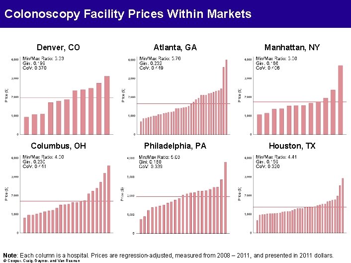 Colonoscopy Facility Prices Within Markets Denver, CO Atlanta, GA Manhattan, NY Columbus, OH Philadelphia,