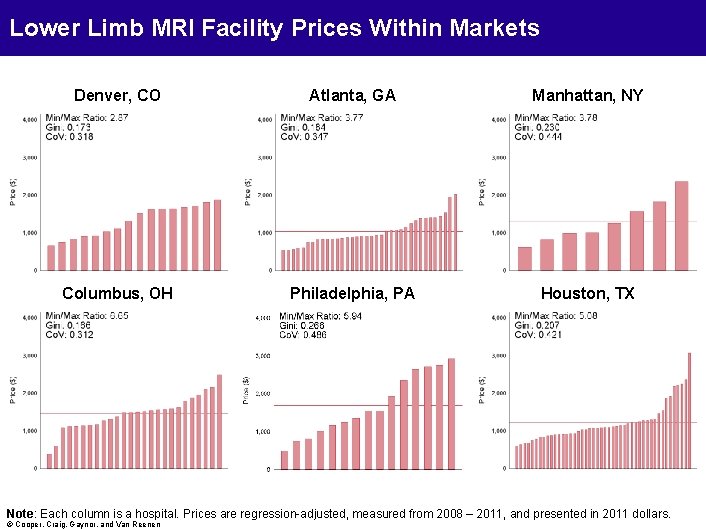 Lower Limb MRI Facility Prices Within Markets Denver, CO Atlanta, GA Manhattan, NY Columbus,