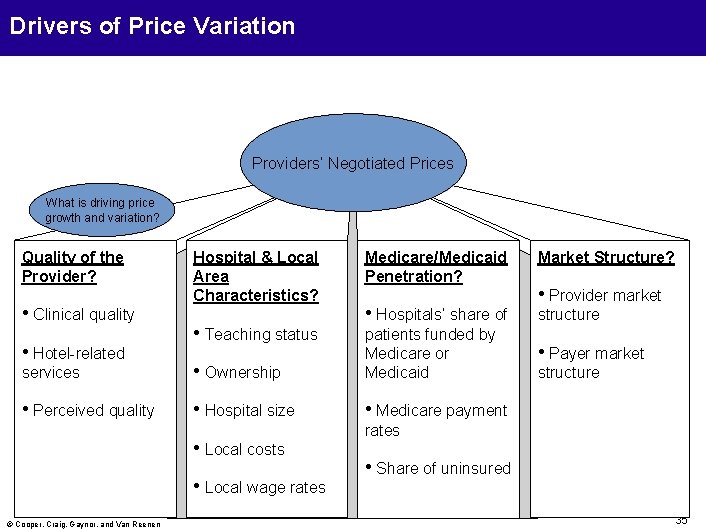 Drivers of Price Variation Providers’ Negotiated Prices What is driving price growth and variation?