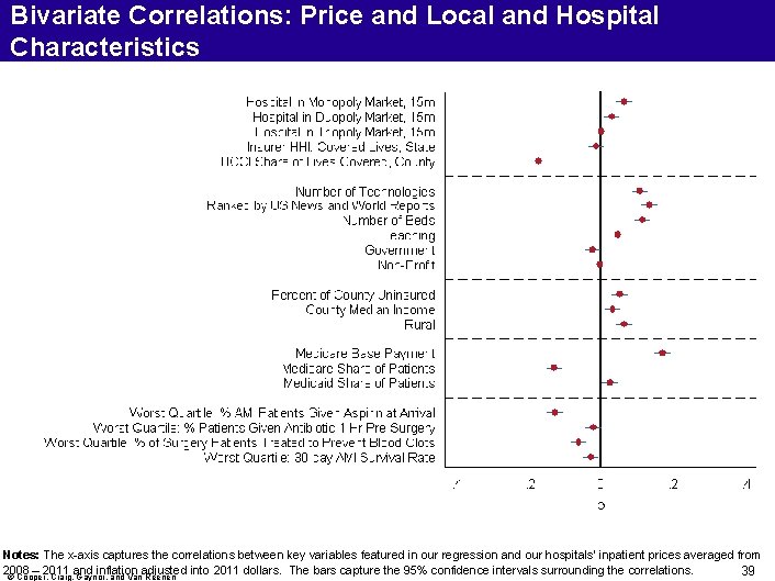 Bivariate Correlations: Price and Local and Hospital Characteristics Notes: The x-axis captures the correlations