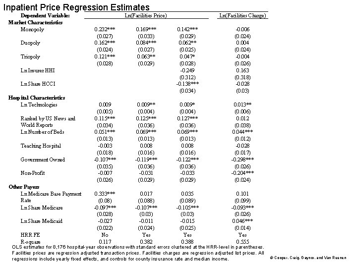 Inpatient Price Regression Estimates Dependent Variable: Market Characteristics Monopoly Duopoly Triopoly Ln(Facilities Price) 0.