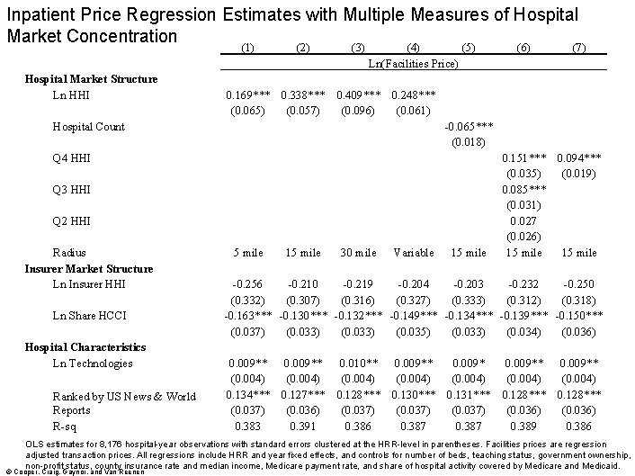 Inpatient Price Regression Estimates with Multiple Measures of Hospital Market Concentration (1) Hospital Market