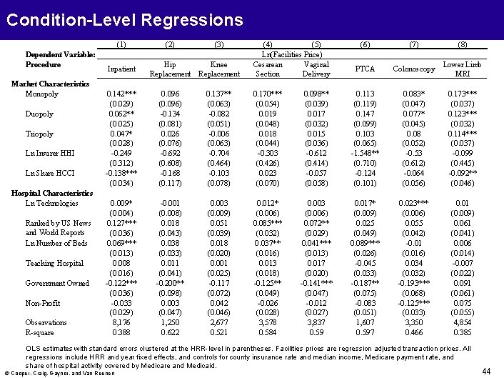 Condition-Level Regressions (1) Dependent Variable: Procedure Market Characteristics Monopoly Duopoly Triopoly Ln Insurer HHI