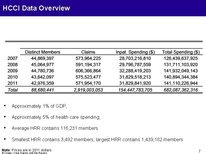 HCCI Data Overview • Approximately 1% of GDP; • Approximately 5% of health care