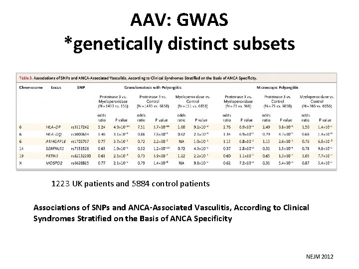 AAV: GWAS *genetically distinct subsets 1223 UK patients and 5884 control patients Associations of