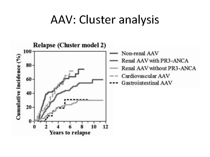 AAV: Cluster analysis 