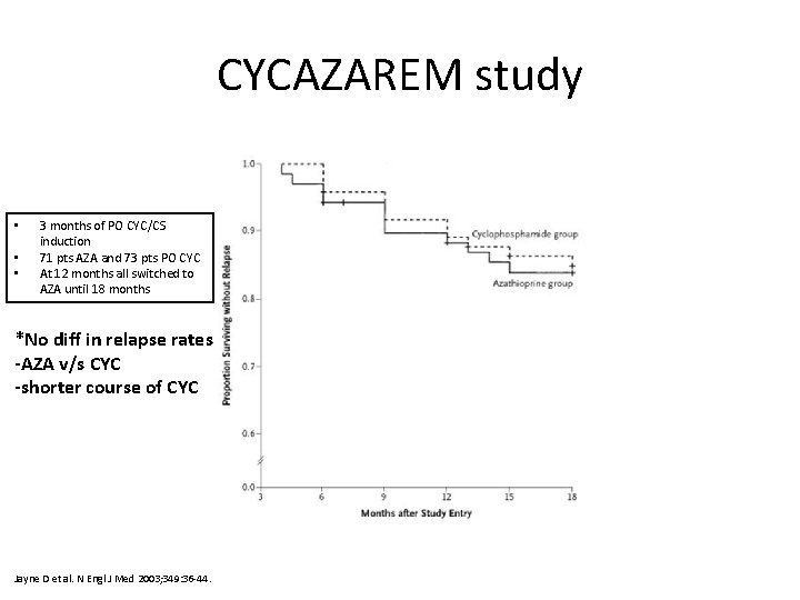 CYCAZAREM study • • • 3 months of PO CYC/CS induction 71 pts AZA