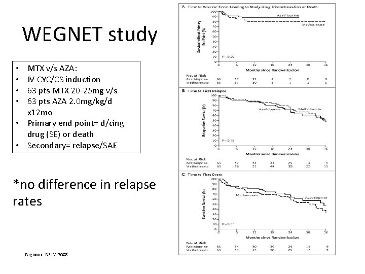 WEGNET study MTX v/s AZA: IV CYC/CS induction 63 pts MTX 20‐ 25 mg