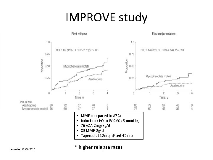 IMPROVE study • • • Heimstra. JAMA 2010 MMF compared to AZA: Induction: PO