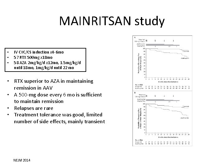MAINRITSAN study • • • IV CYC/CS induction x 4‐ 6 mo 57 RTX