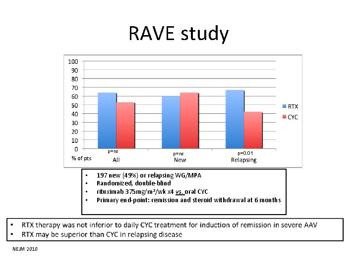 RAVE study p=ns % of pts • • NEJM 2010 p=ns p=0. 01 197