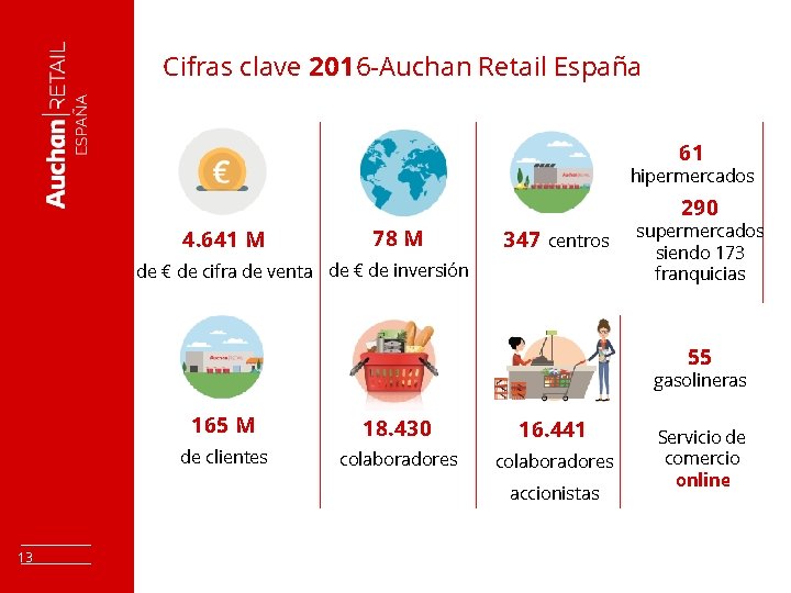 Cifras clave 2016 -Auchan Retail España 61 hipermercados 290 4. 641 M 78 M