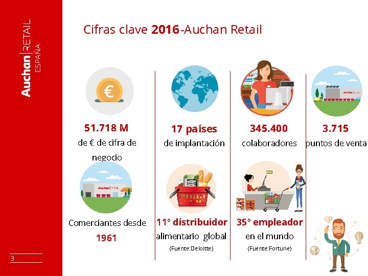 Cifras clave 2016 -Auchan Retail 51. 718 M 17 países 345. 400 3. 715