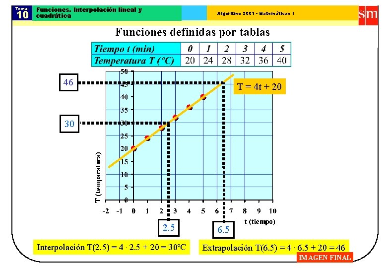 Tema: 10 Funciones. Interpolación lineal y cuadrática Algoritmo 2001 - Matemáticas I Funciones definidas Tema: 10 Funciones. Interpolación lineal y cuadrática Algoritmo 2001 - Matemáticas I Funciones definidas