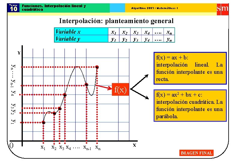 Tema: 10 Funciones. Interpolación lineal y cuadrática Algoritmo 2001 - Matemáticas I Interpolación: planteamiento Tema: 10 Funciones. Interpolación lineal y cuadrática Algoritmo 2001 - Matemáticas I Interpolación: planteamiento