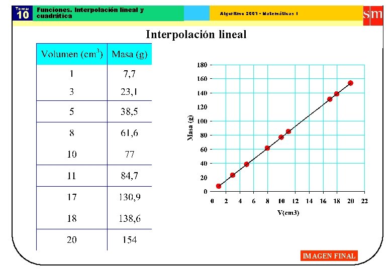 Tema: 10 Funciones. Interpolación lineal y cuadrática Algoritmo 2001 - Matemáticas I Interpolación lineal Tema: 10 Funciones. Interpolación lineal y cuadrática Algoritmo 2001 - Matemáticas I Interpolación lineal