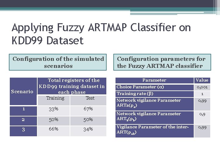 Applying Fuzzy ARTMAP Classifier on KDD 99 Dataset Configuration of the simulated scenarios Total Applying Fuzzy ARTMAP Classifier on KDD 99 Dataset Configuration of the simulated scenarios Total