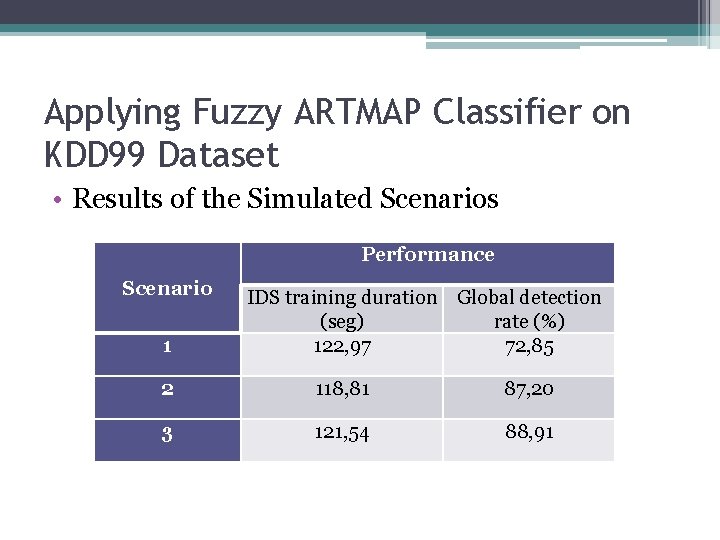 Applying Fuzzy ARTMAP Classifier on KDD 99 Dataset • Results of the Simulated Scenarios Applying Fuzzy ARTMAP Classifier on KDD 99 Dataset • Results of the Simulated Scenarios