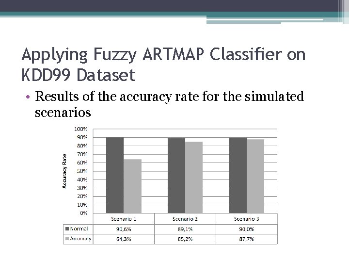 Applying Fuzzy ARTMAP Classifier on KDD 99 Dataset • Results of the accuracy rate Applying Fuzzy ARTMAP Classifier on KDD 99 Dataset • Results of the accuracy rate
