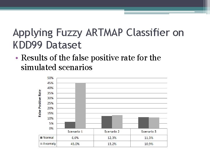 Applying Fuzzy ARTMAP Classifier on KDD 99 Dataset • Results of the false positive Applying Fuzzy ARTMAP Classifier on KDD 99 Dataset • Results of the false positive