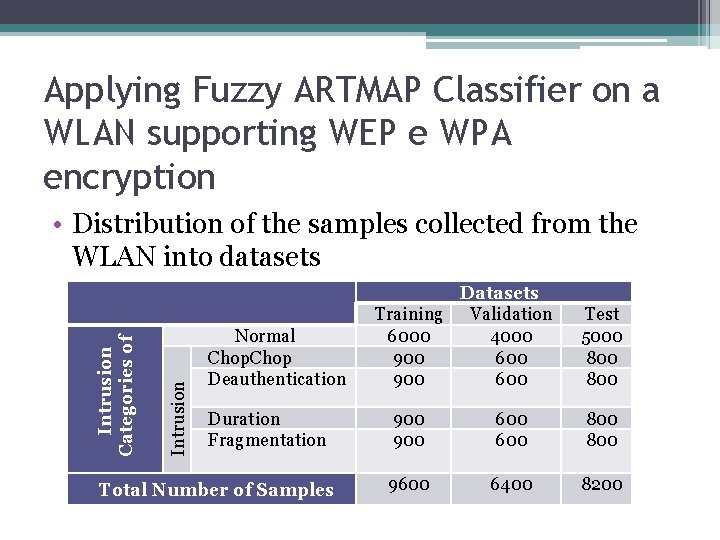 Applying Fuzzy ARTMAP Classifier on a WLAN supporting WEP e WPA encryption • Distribution Applying Fuzzy ARTMAP Classifier on a WLAN supporting WEP e WPA encryption • Distribution