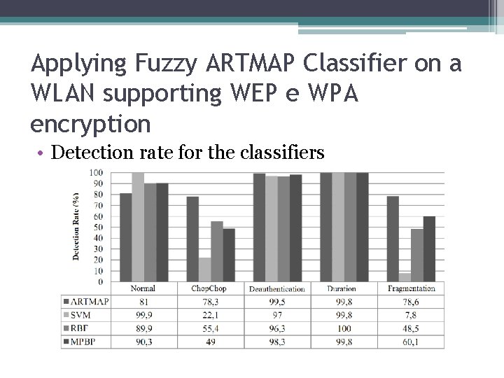 Applying Fuzzy ARTMAP Classifier on a WLAN supporting WEP e WPA encryption • Detection Applying Fuzzy ARTMAP Classifier on a WLAN supporting WEP e WPA encryption • Detection