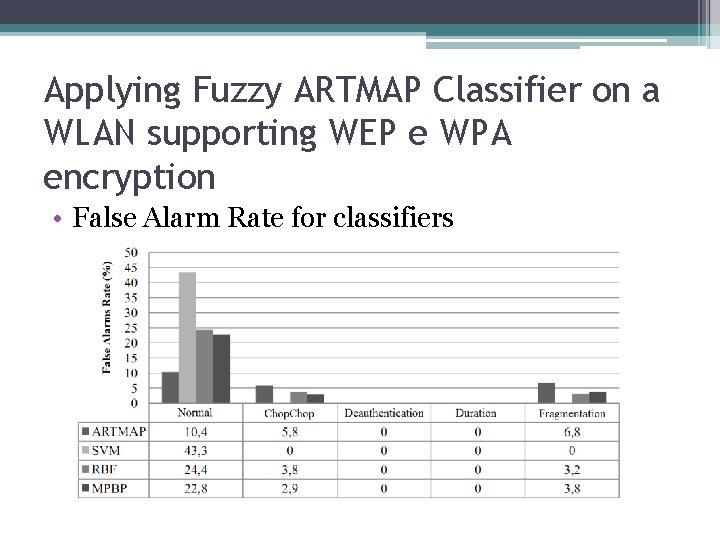 Applying Fuzzy ARTMAP Classifier on a WLAN supporting WEP e WPA encryption • False Applying Fuzzy ARTMAP Classifier on a WLAN supporting WEP e WPA encryption • False