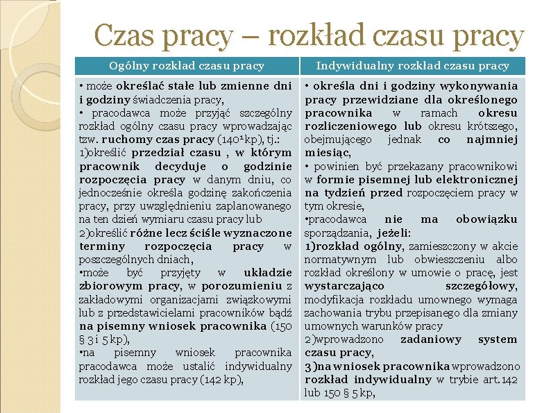 Czas pracy – rozkład czasu pracy Ogólny rozkład czasu pracy Indywidualny rozkład czasu pracy