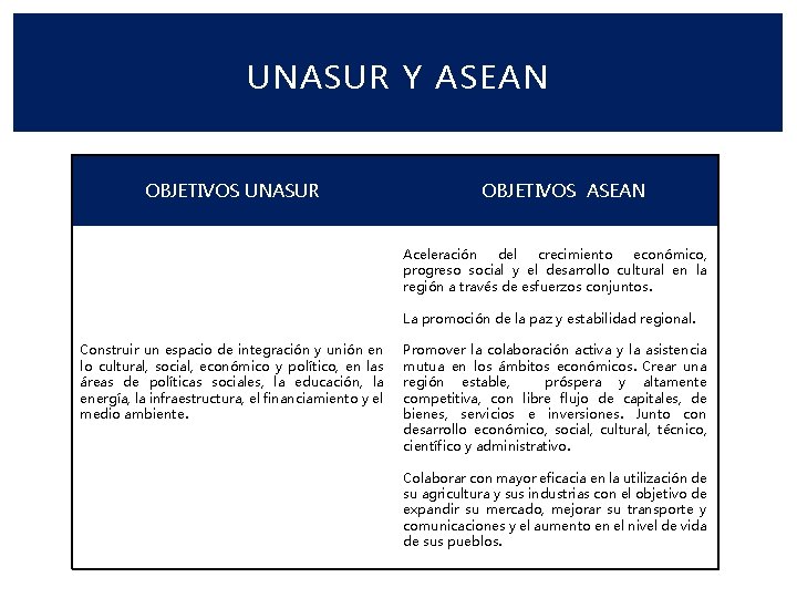 UNASUR Y ASEAN OBJETIVOS UNASUR OBJETIVOS ASEAN Construir un espacio de integración y unión