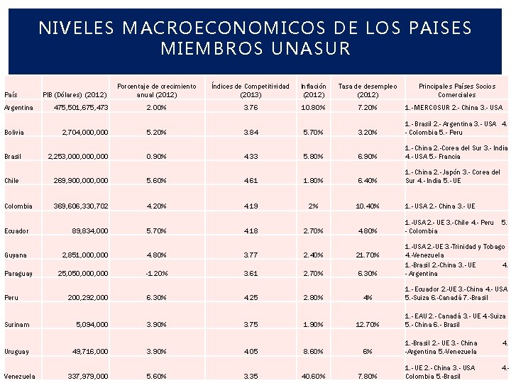 NIVELES MACROECONOMICOS DE LOS PAISES MIEMBROS UNASUR Porcentaje de crecimiento anual (2012) Índices de