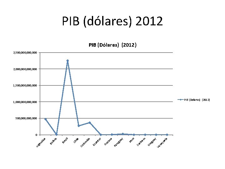 PIB (dólares) 2012 PIB (Dólares) (2012) 2, 500, 000, 000 2, 000, 000 1,