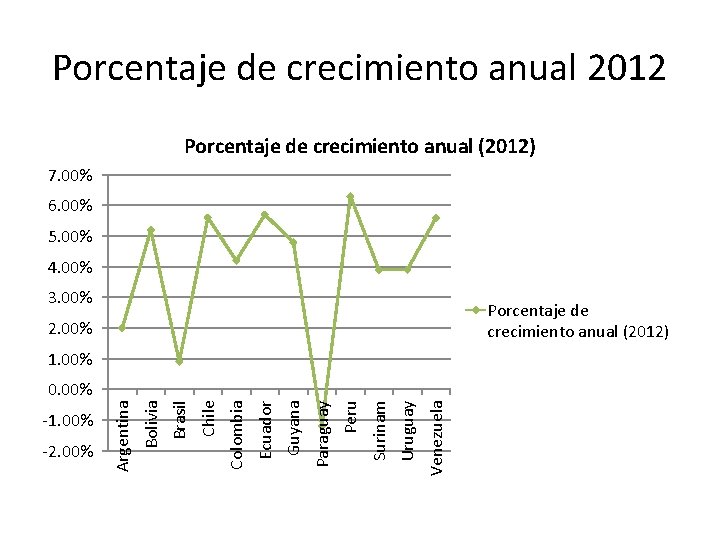 Porcentaje de crecimiento anual 2012 Porcentaje de crecimiento anual (2012) 7. 00% 6. 00%