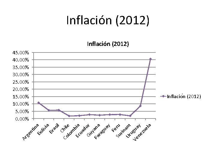 Inflación (2012) 45. 00% 40. 00% 35. 00% 30. 00% 25. 00% 20. 00%