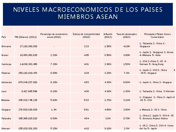 NIVELES MACROECONOMICOS DE LOS PAISES MIEMBROS ASEAN País PIB (Dólares) (2012) Porcentaje de crecimiento