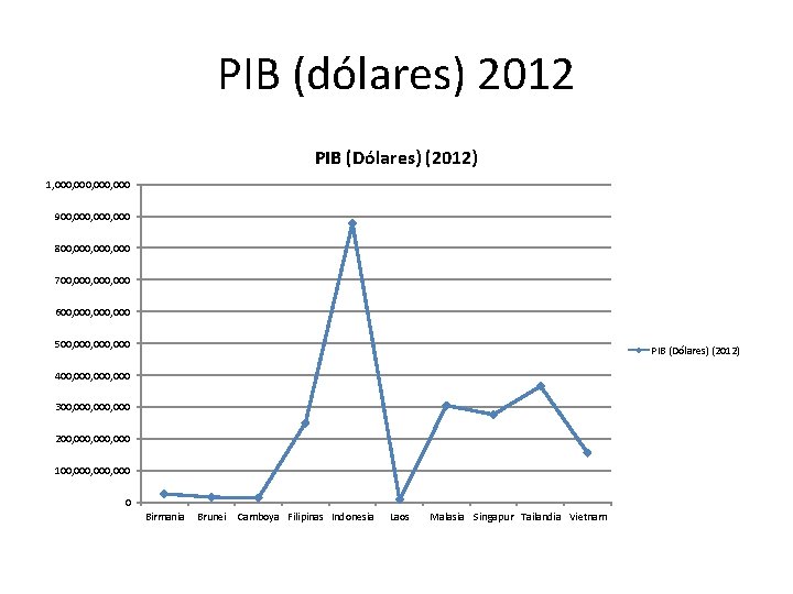 PIB (dólares) 2012 PIB (Dólares) (2012) 1, 000, 000 900, 000, 000 800, 000,