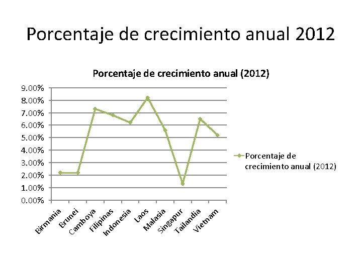 Porcentaje de crecimiento anual 2012 Porcentaje de crecimiento anual (2012) 9. 00% 8. 00%