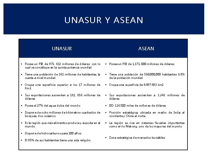 UNASUR Y ASEAN UNASUR ASEAN § Posee un PIB de 973, 613 millones de