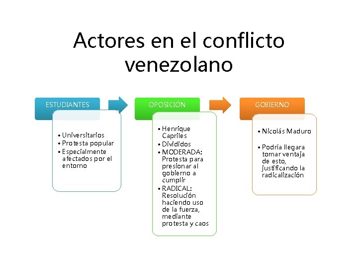 Actores en el conflicto venezolano ESTUDIANTES • Universitarios • Protesta popular • Especialmente afectados