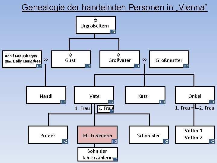 Genealogie der handelnden Personen in „Vienna“ ✡ Urgroßeltern Adolf Königsberger, gen. Dolly Königsbee ∞