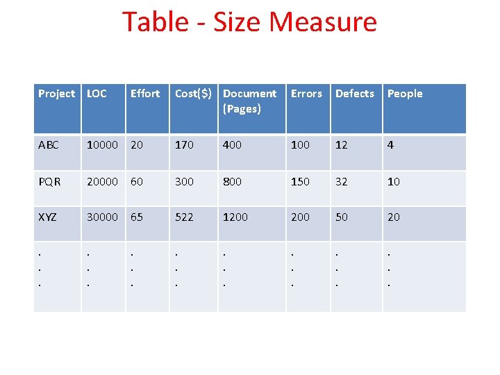 Table - Size Measure Project LOC Effort Cost($) Document (Pages) Errors Defects People ABC