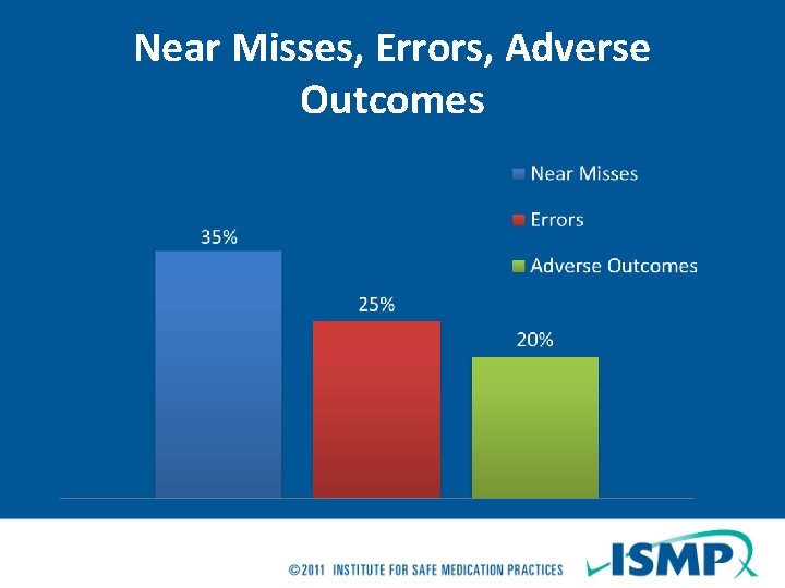 Near Misses, Errors, Adverse Outcomes 