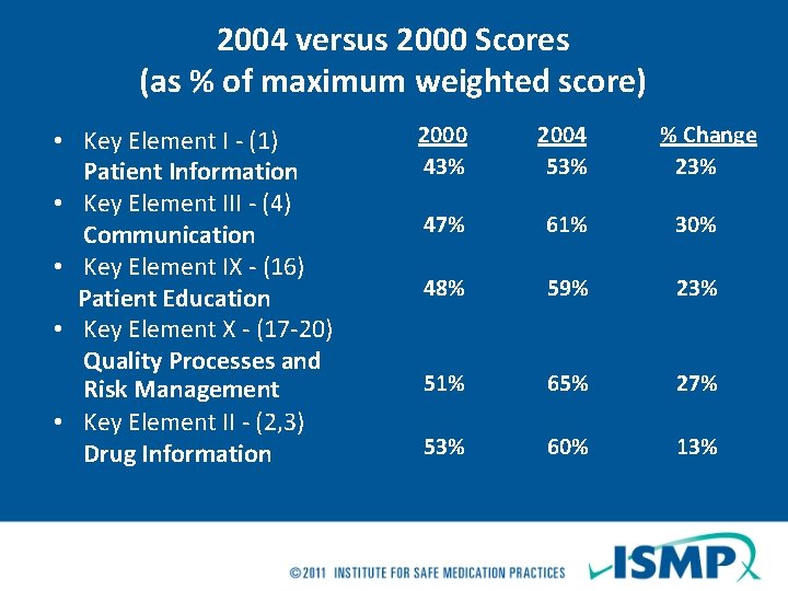 2004 versus 2000 Scores (as % of maximum weighted score) • Key Element I