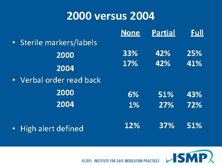 2000 versus 2004 • Sterile markers/labels 2000 2004 • Verbal order read back 2000