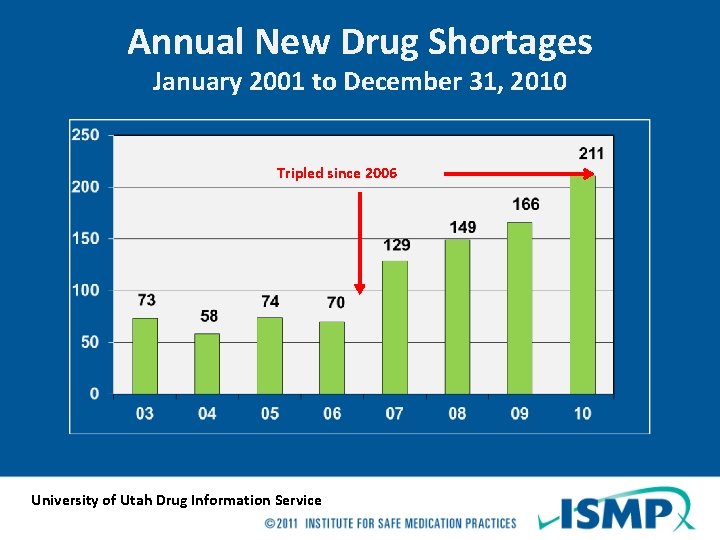 Annual New Drug Shortages January 2001 to December 31, 2010 Tripled since 2006 University