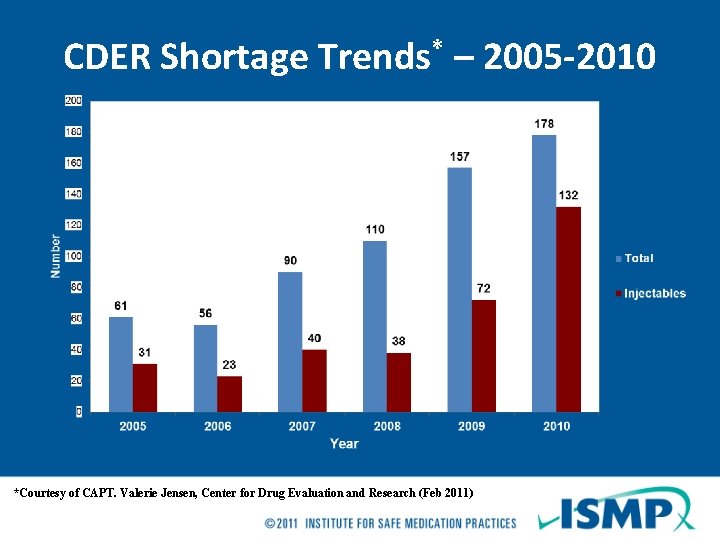 CDER Shortage Trends* – 2005 -2010 *Courtesy of CAPT. Valerie Jensen, Center for Drug