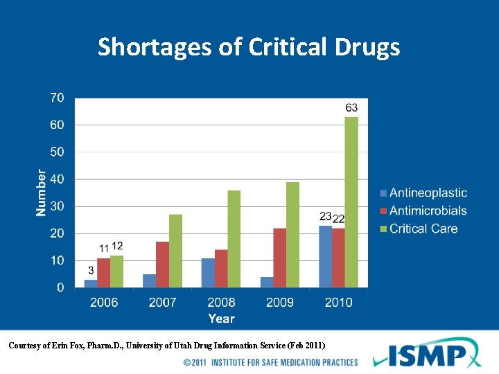 Shortages of Critical Drugs Courtesy of Erin Fox, Pharm. D. , University of Utah