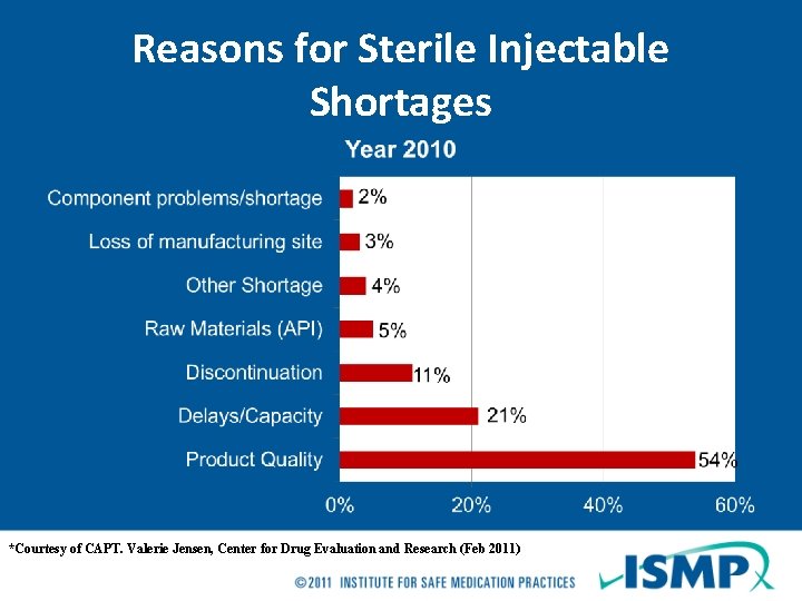 Reasons for Sterile Injectable Shortages *Courtesy of CAPT. Valerie Jensen, Center for Drug Evaluation