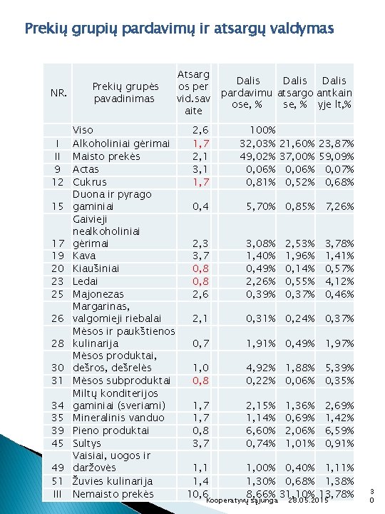 Prekių grupių pardavimų ir atsargų valdymas NR. I II 9 12 15 17 19