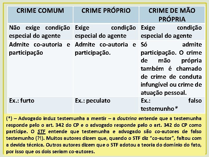 CRIME COMUM CRIME PRÓPRIO Não exige condição especial do agente Admite co-autoria e participação